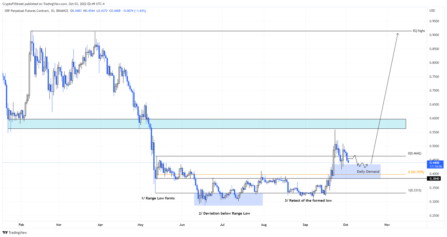 XRP/USD 1-day chart