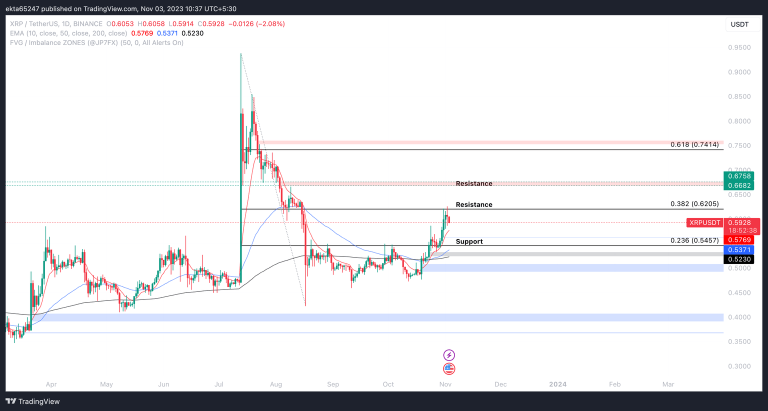 XRP/USDT one-day price chart on Binance