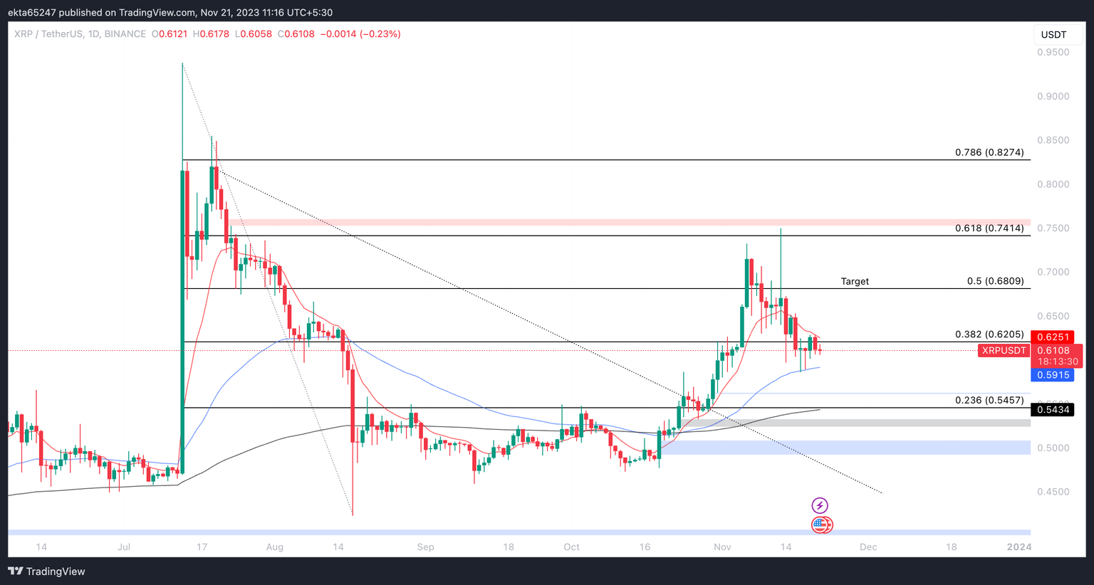 XRP/USDT chart