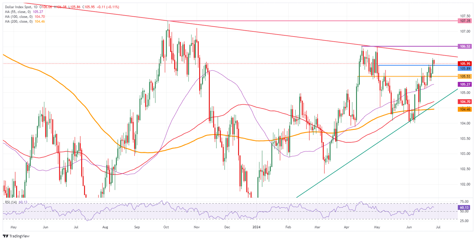 US Dollar Index: Daily Chart