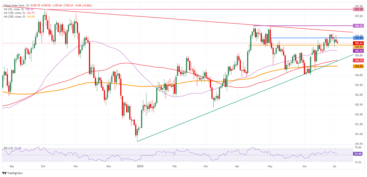 US Dollar Index: Daily Chart