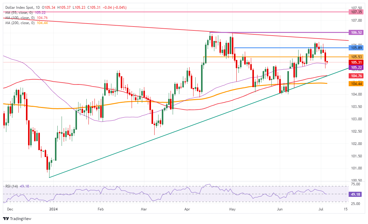 US Dollar Index: Daily Chart