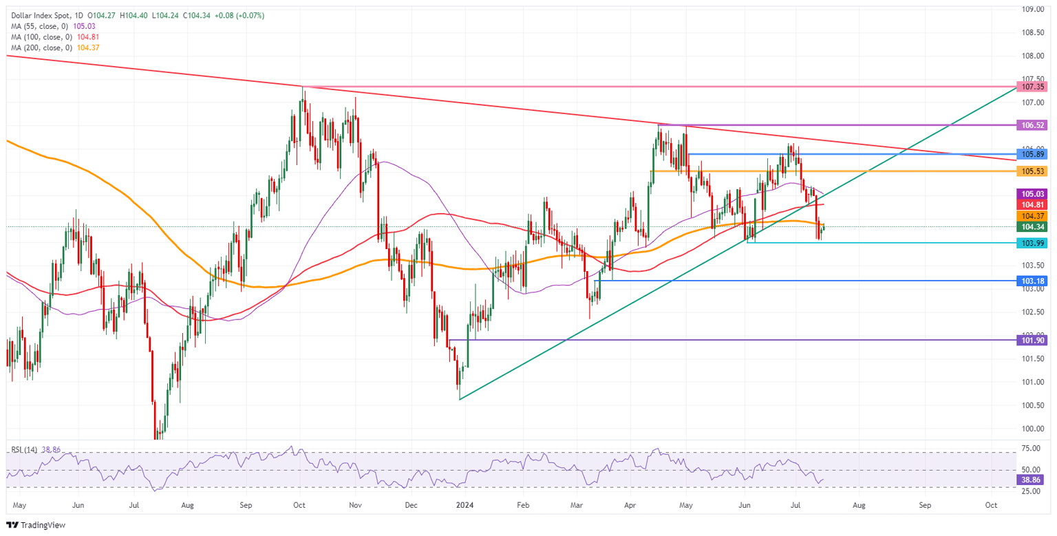 US Dollar Index: Daily Chart