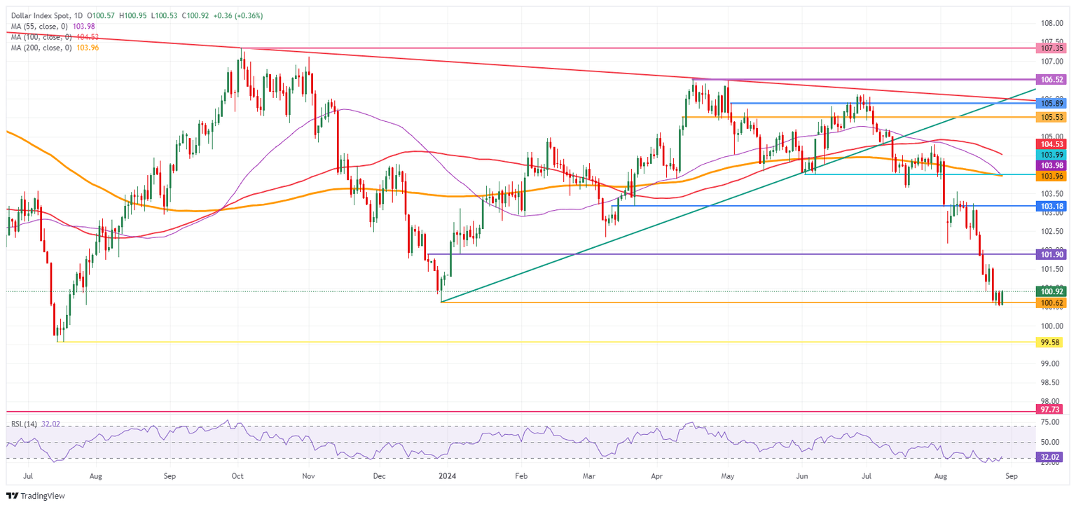 US Dollar Index: Daily Chart