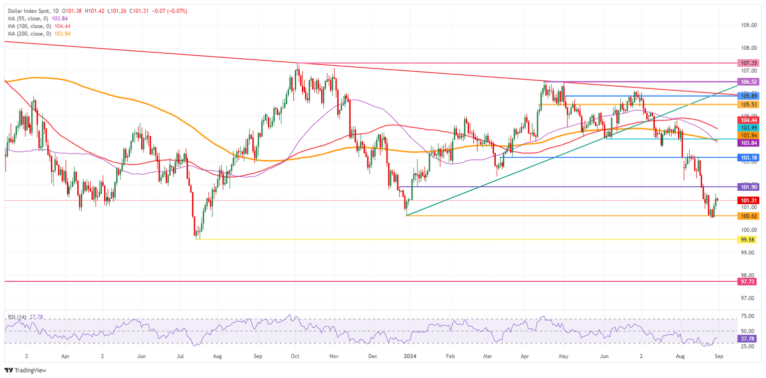 US Dollar Index: Daily Chart