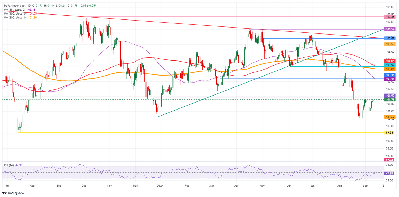 US Dollar Index: Daily Chart