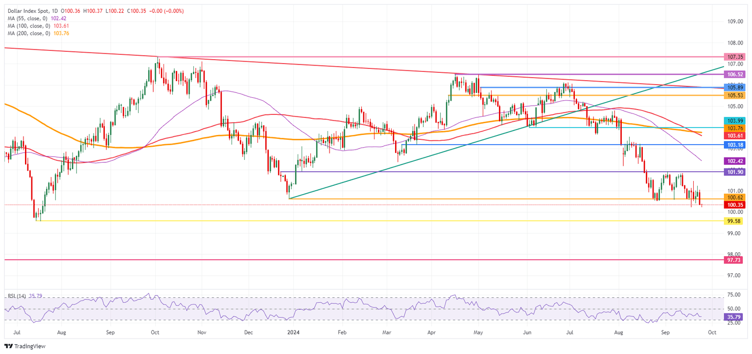 US Dollar Index: Daily Chart