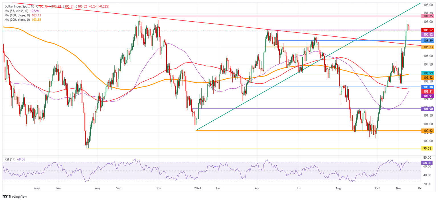 US Dollar Index: Daily Chart