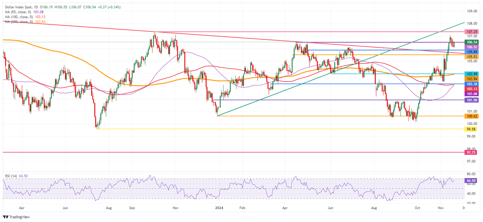 US Dollar Index: Daily Chart