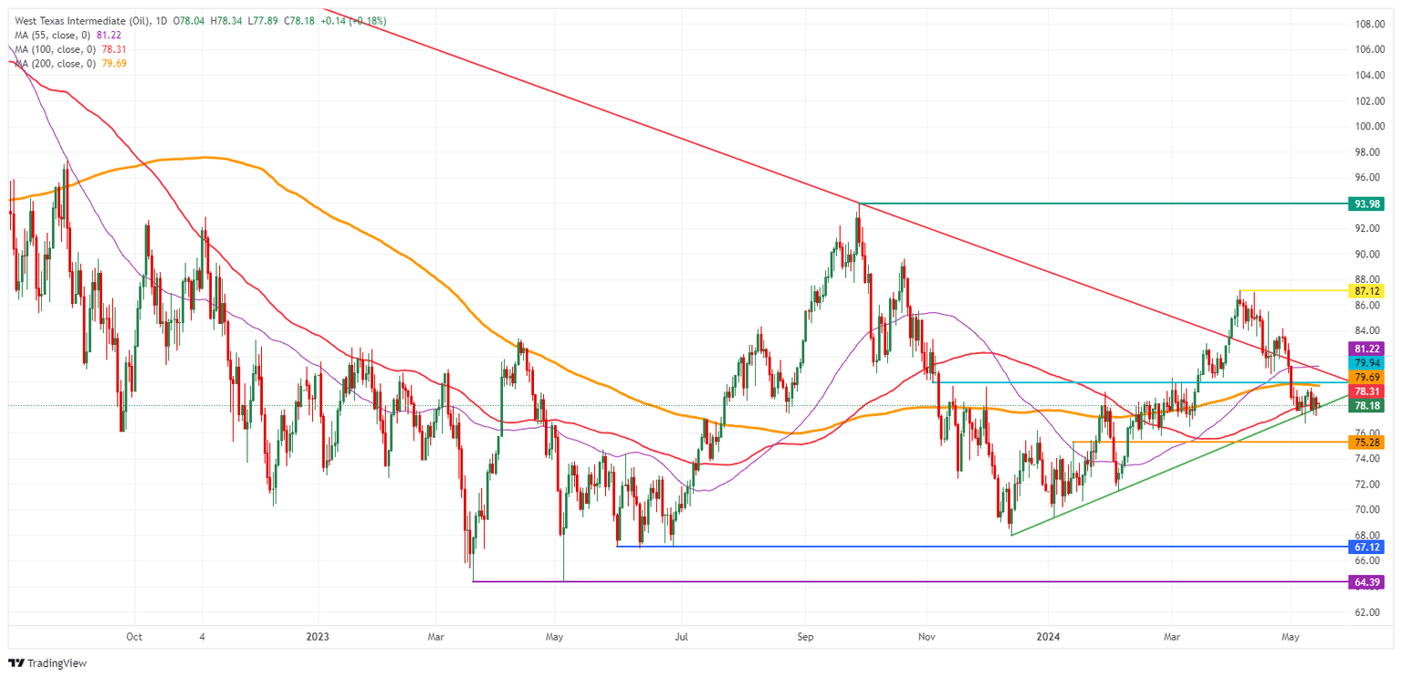 US WTI Crude Oil: Daily Chart