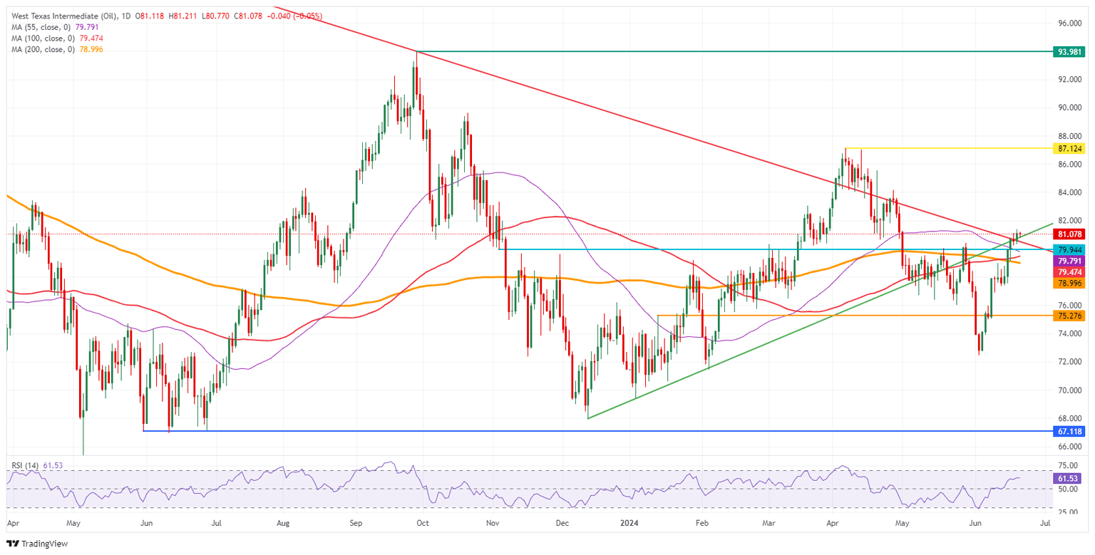 US WTI Crude Oil: Daily Chart