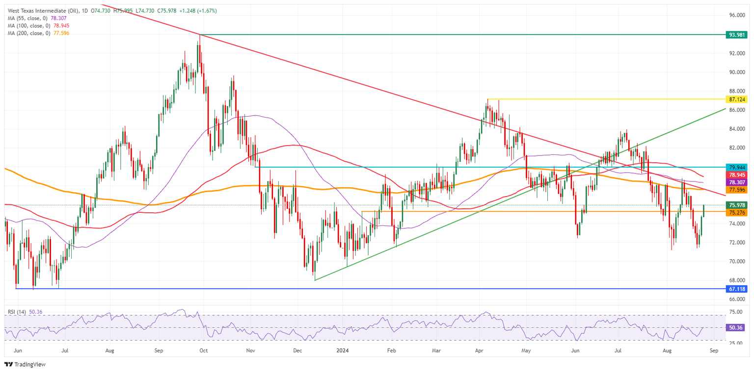 US WTI Crude Oil: Daily Chart