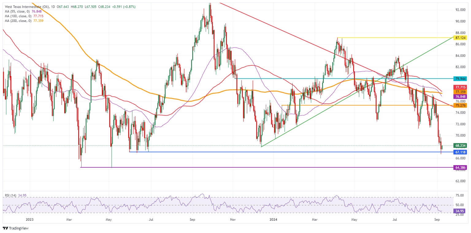 US WTI Crude Oil: Daily Chart
