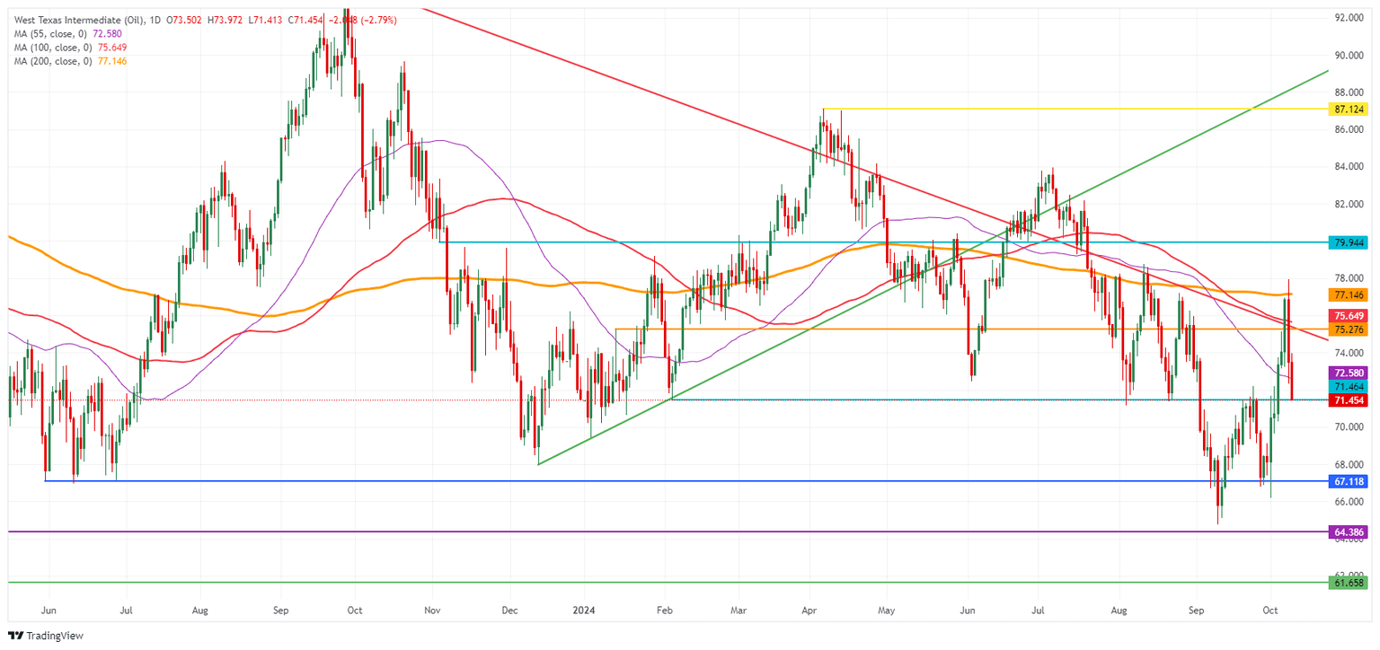 Petróleo Crudo WTI de EE.UU.: Gráfico Diario