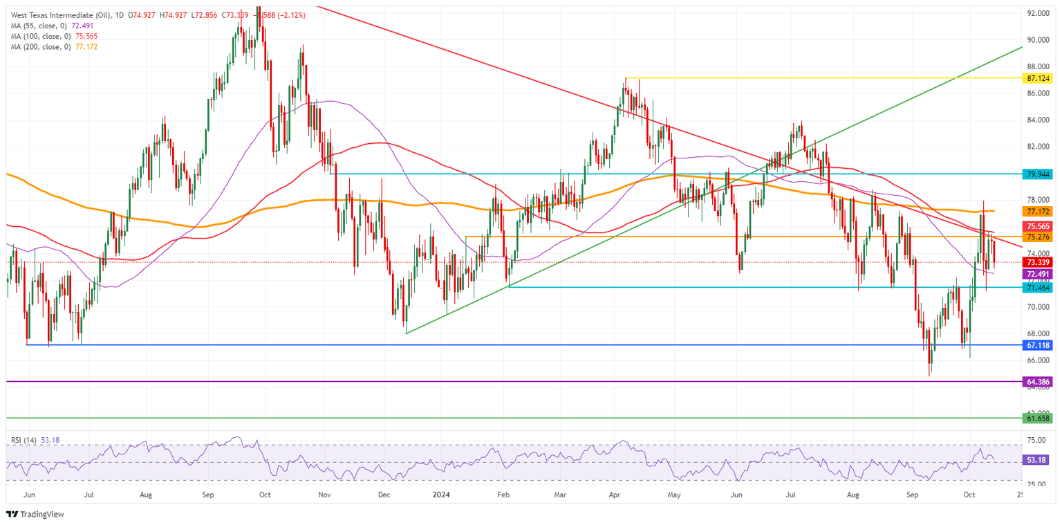 Petróleo Crudo WTI de EE.UU.: Gráfico Diario