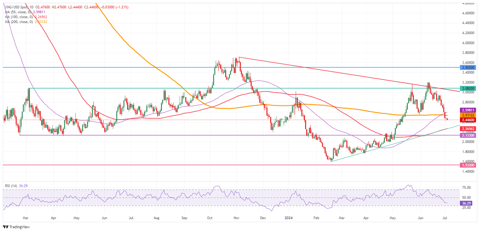 Gas Natural: Gráfico Diario