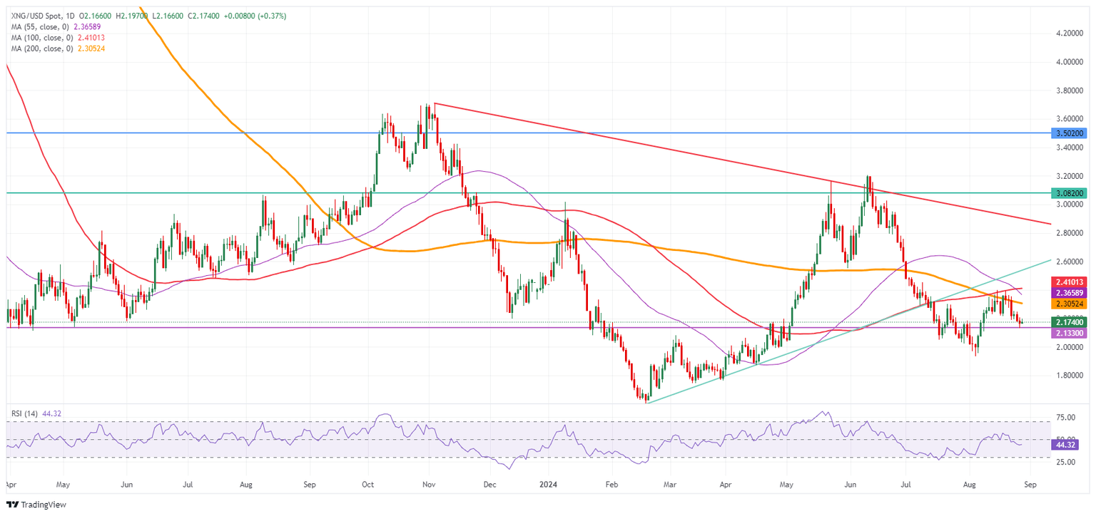 Gas Natural: Gráfico Diario