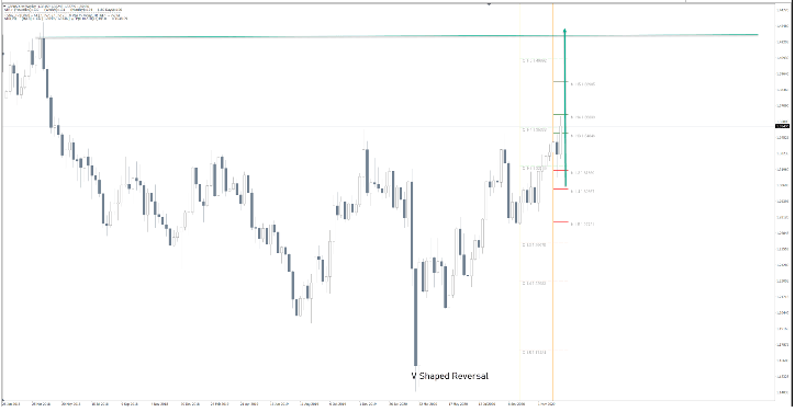 GBP/USD Camarilla Pivot Point Analysis Forecast 2021