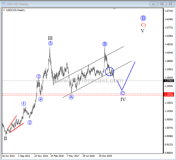 USD/CAD Elliott Wave forecast 2021