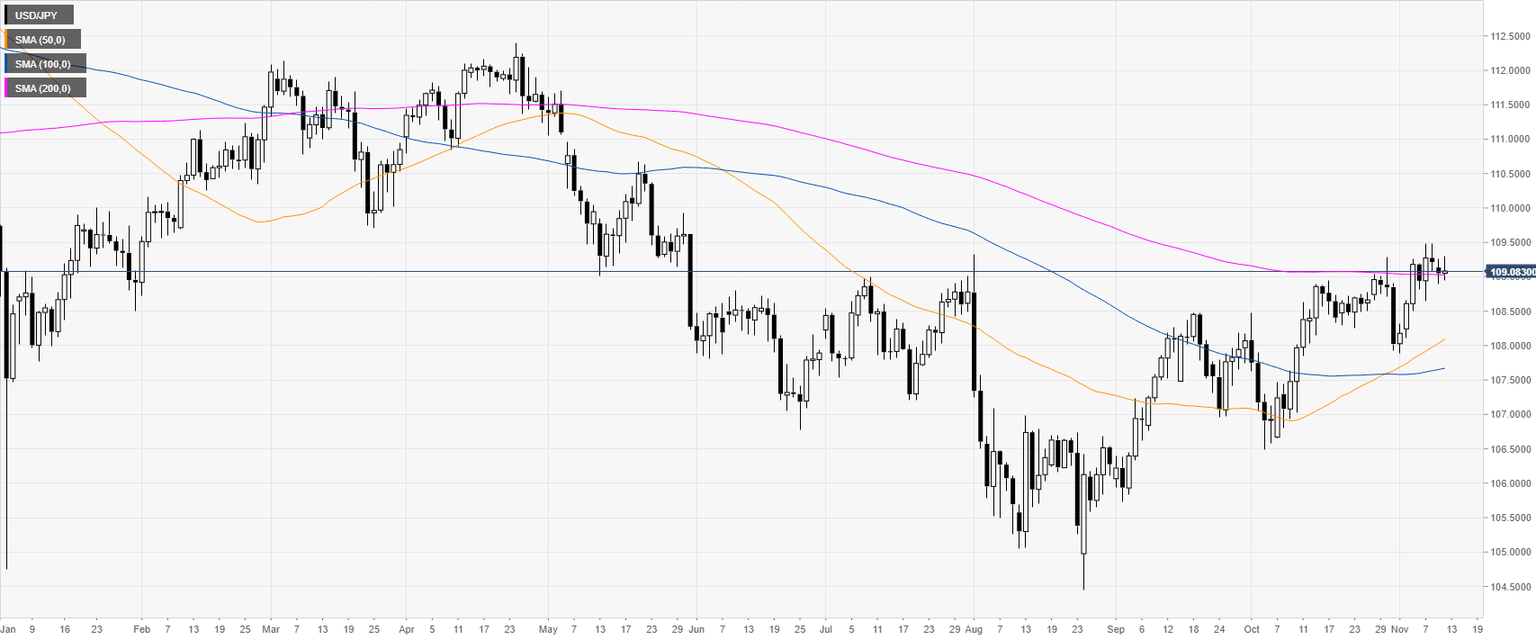 USD/JPY