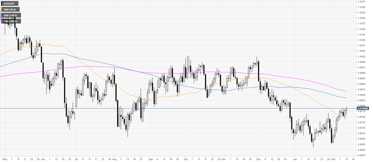 USDCHF
