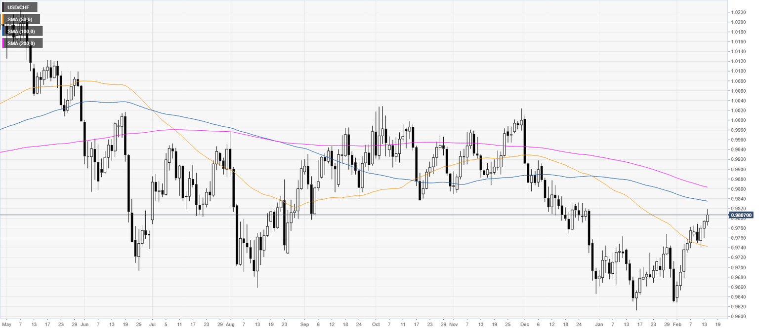 USDCHF