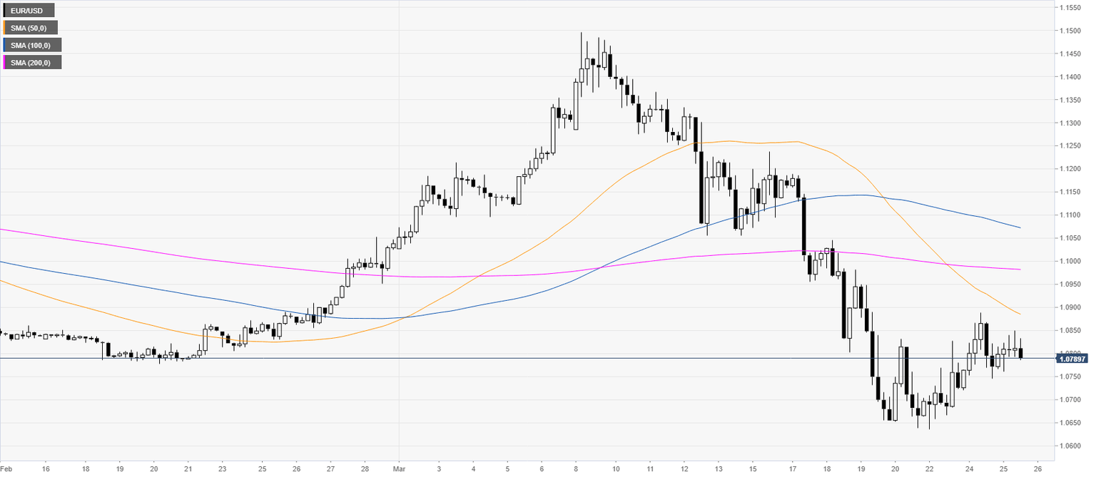 EURUSD