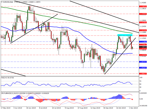EURUSD