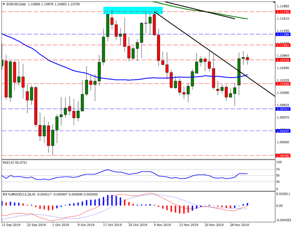 EURUSD