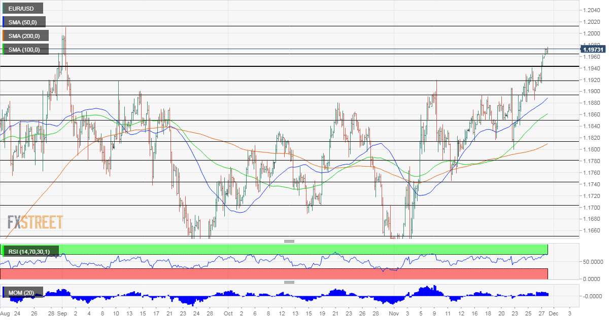 EURUSD