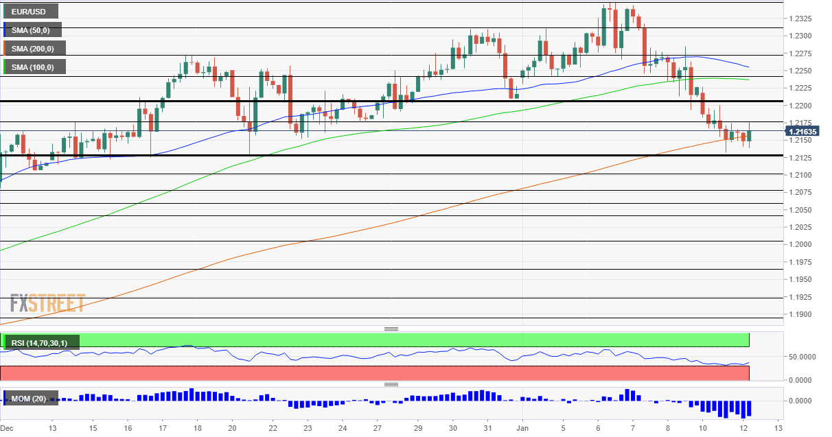 EURUSD