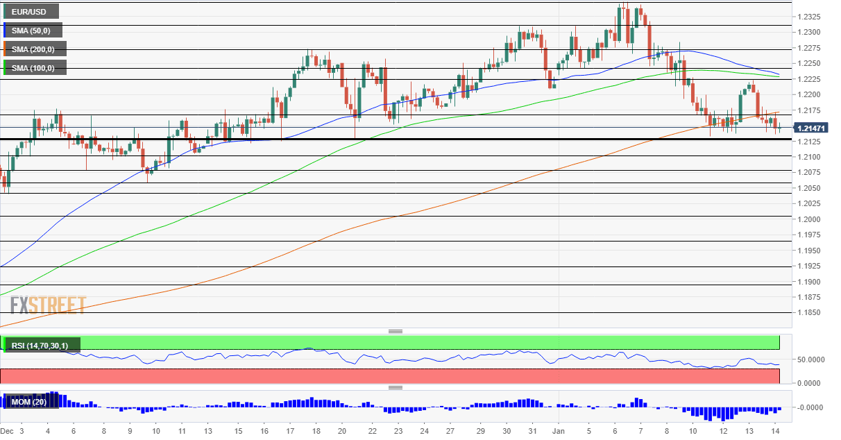 EURUSD