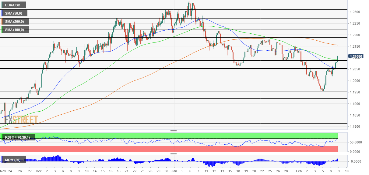 EURUSD