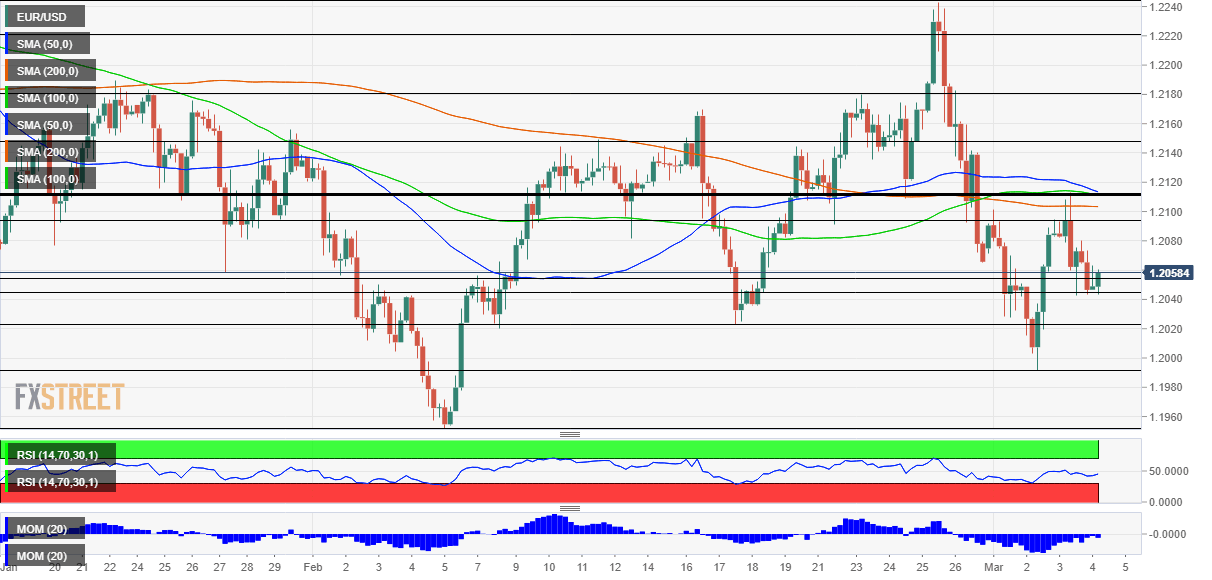 EURUSD