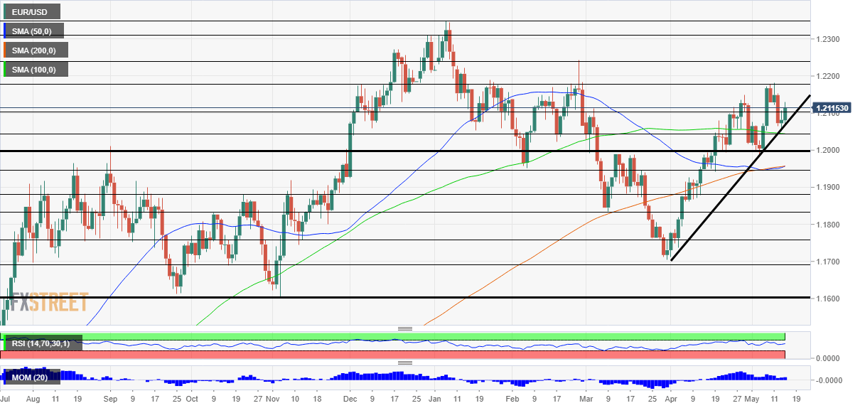 EURUSD