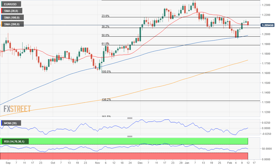 EURUSD