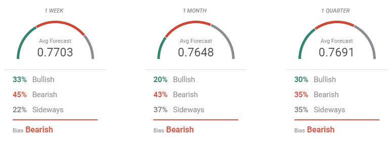 forecast