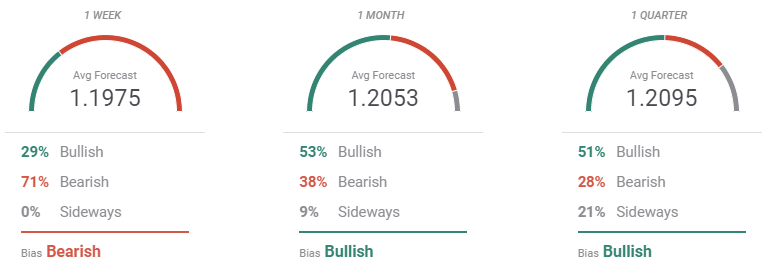 forecast