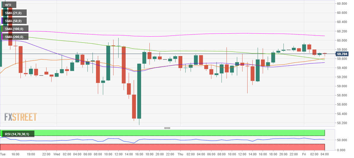 WTI