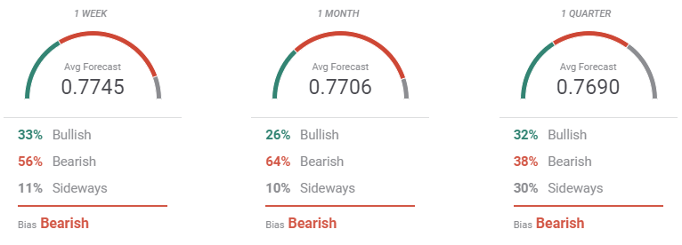 forecast