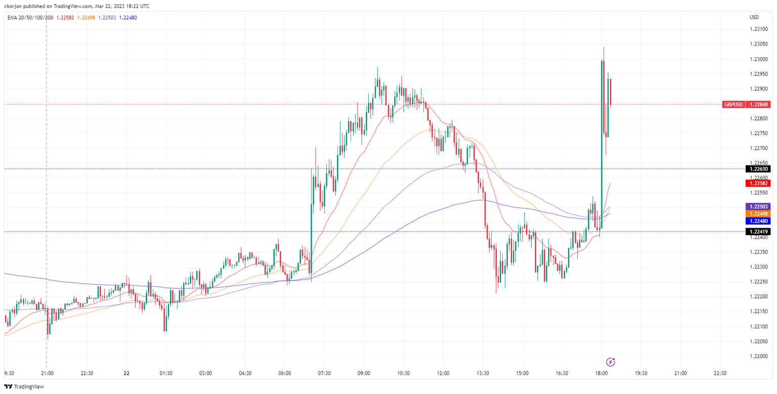 GBP/USD 5 minute chart
