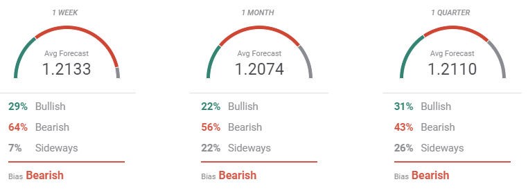 forecast
