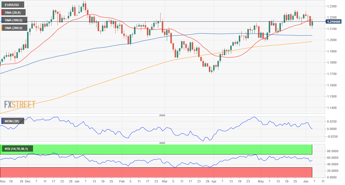 EURUSD