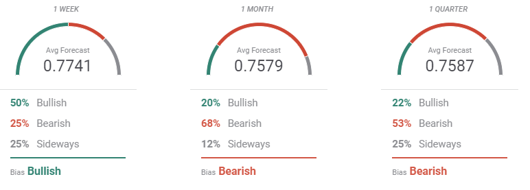 forecast