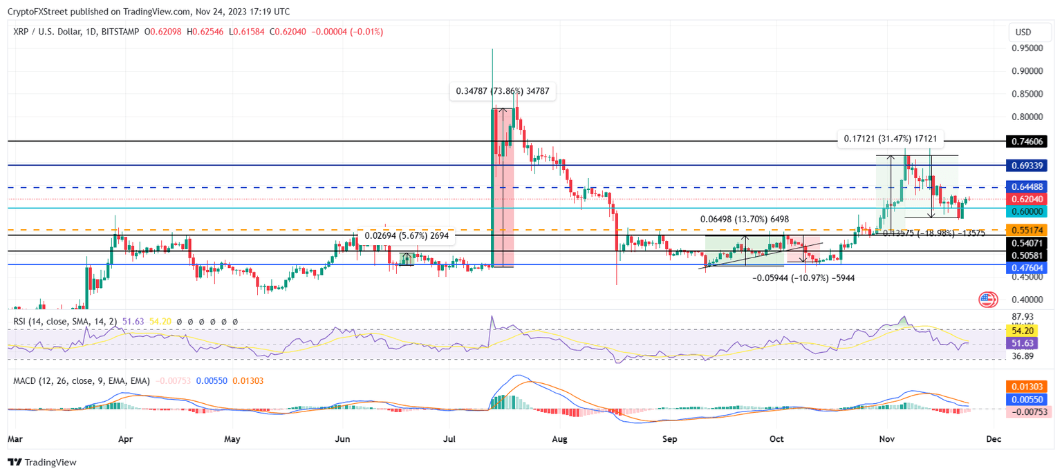 XRP/USD 1-day chart