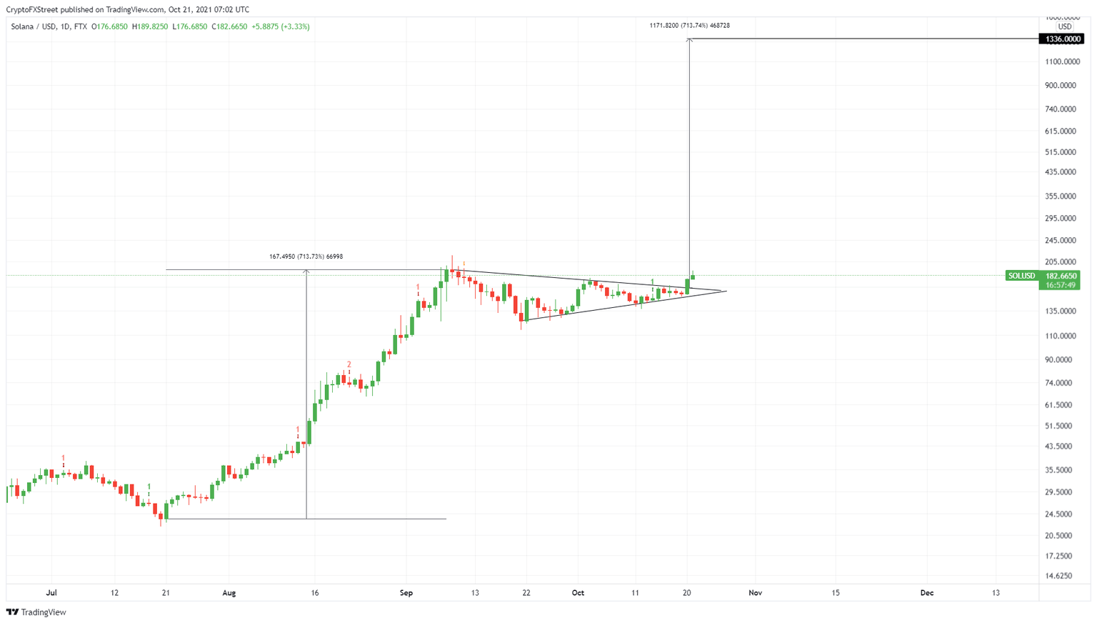 SOL/USDT 1-day chart