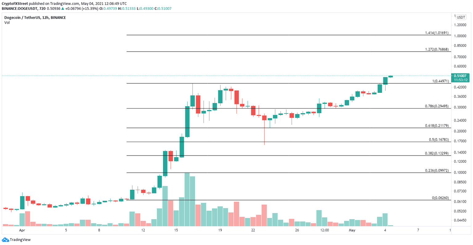 doge price